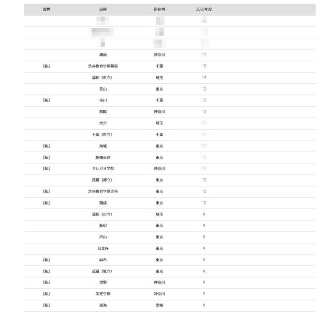 2026年 大学录取人数 高中排名“一桥大学”