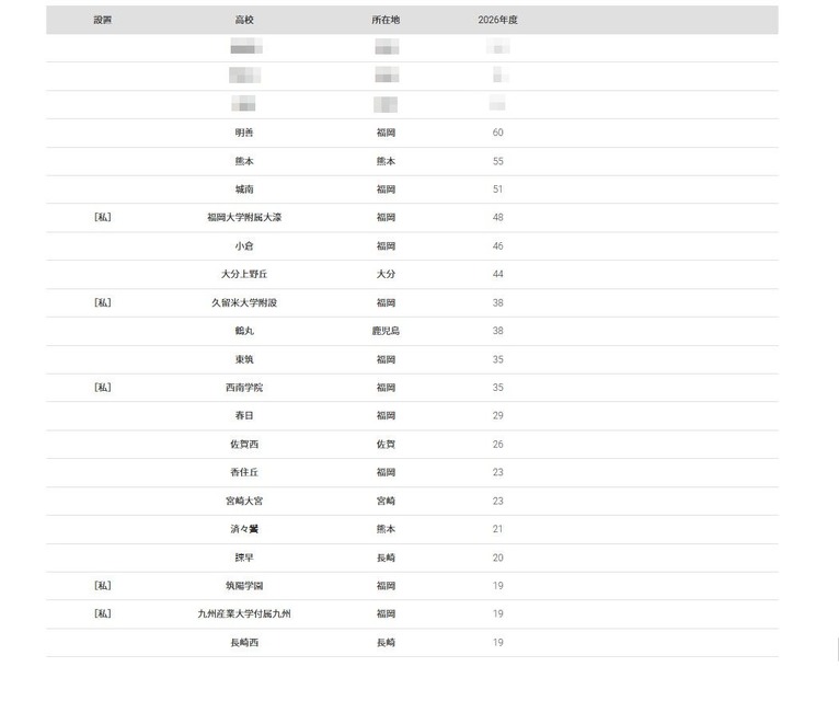 2026年 大学录取人数 高中排名“九州大学”