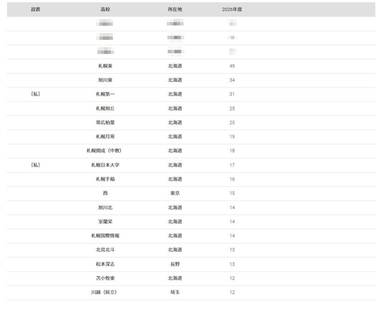 2026年 大学录取人数 高中排名“北海道大学”