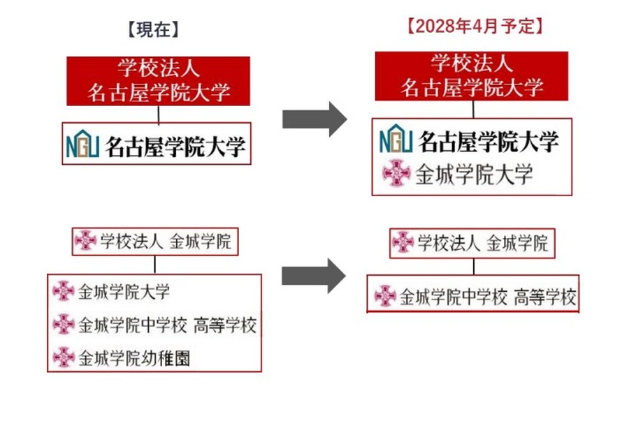 已启动关于金城学院大学和名古屋学院大学变更办学主体的协商