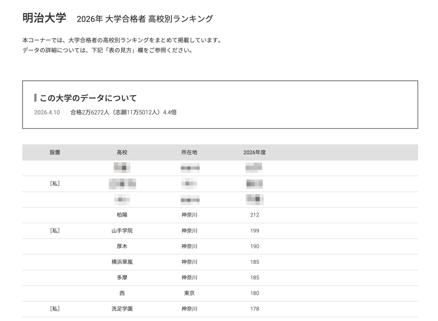 2026年 大学录取人数 高中排名“明治大学”