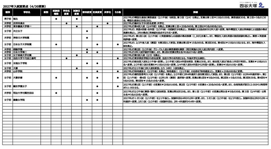 2027年入学考试变更点（4月30日更新）