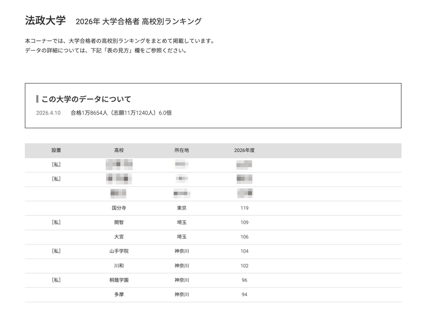 2026年 大学录取人数 高中排名“法政大学”