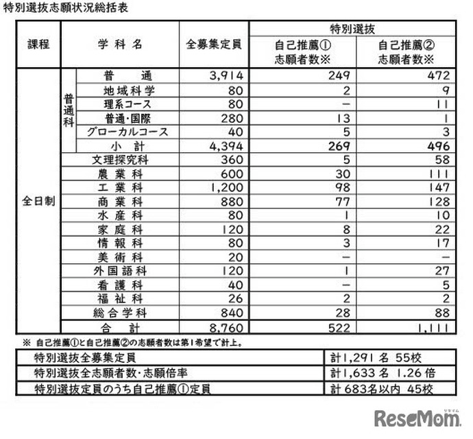 令和8年度公立高等学校入学者选拔　特别选拔志愿情况