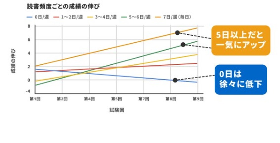 不同阅读频率下的成绩提升情况