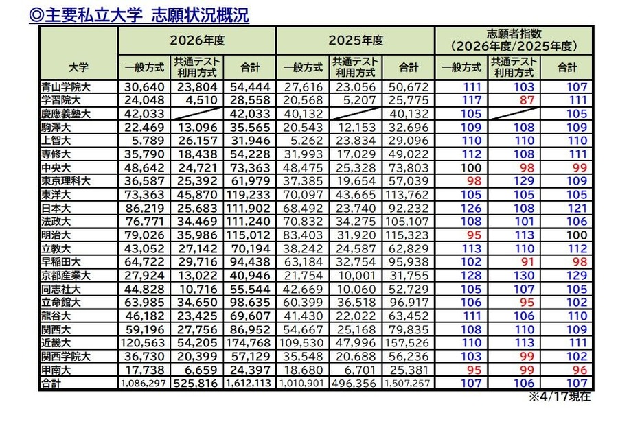 主要私立大学 志願状況概況