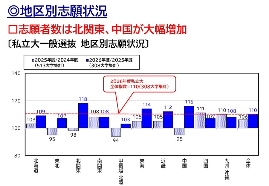2026年度私立大学入学考试情况分析“各地区报考情况”