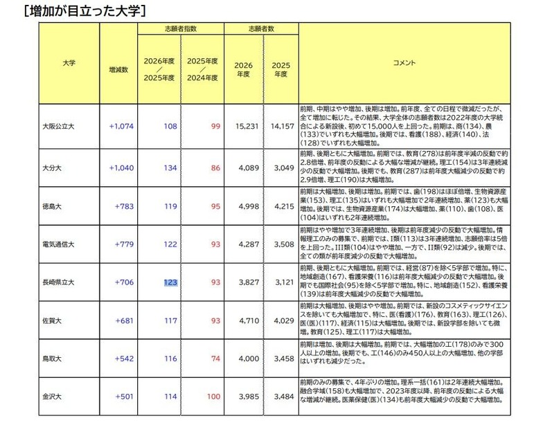 增长显著的大学