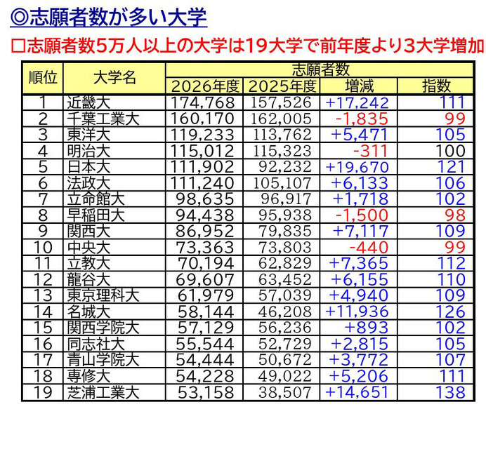 报考人数较多的大学，报考人数超过5万人的有19所（最终数据）