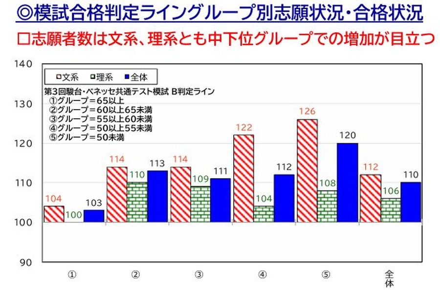 2026年度私立大学入学考试情况分析“按模拟考试合格分数线分组的报考情况”