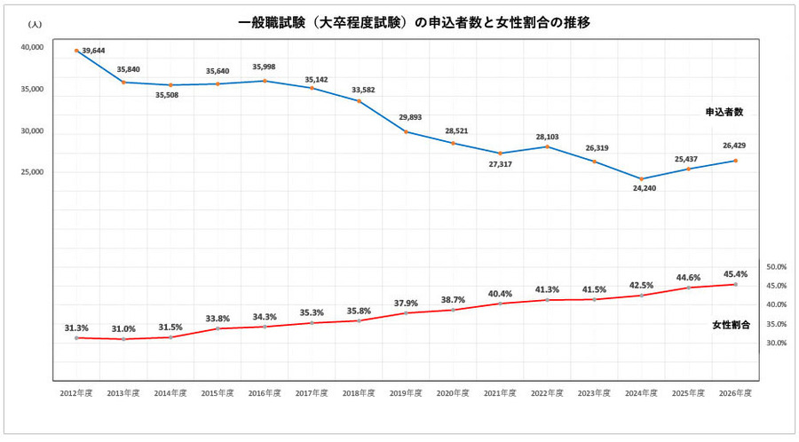 一般职位考试（大学毕业程度考试）的报考人数及女性比例的变化趋势