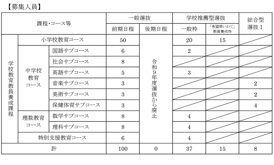 学校教育教师培养课程的招生名额