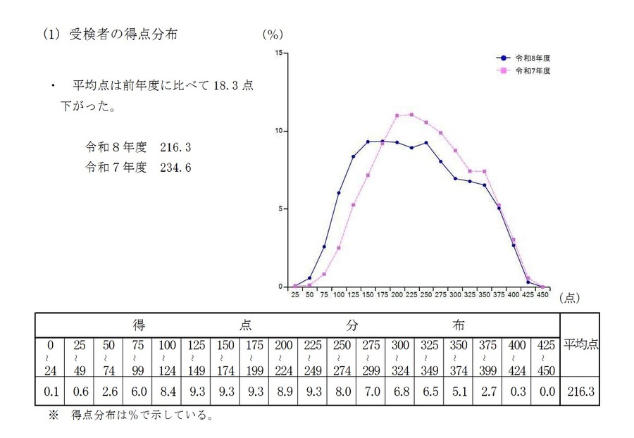 考生分数分布