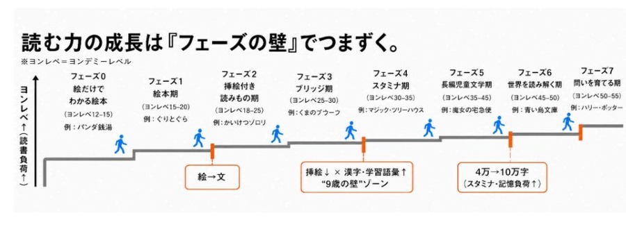 “阅读能力”的提升常因“阶段性瓶颈”而受阻