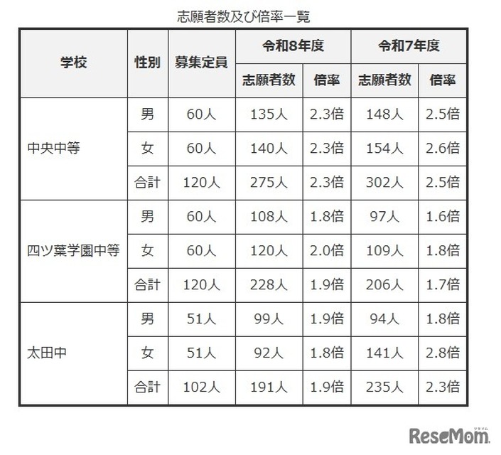 志愿者人数及录取倍率一览表