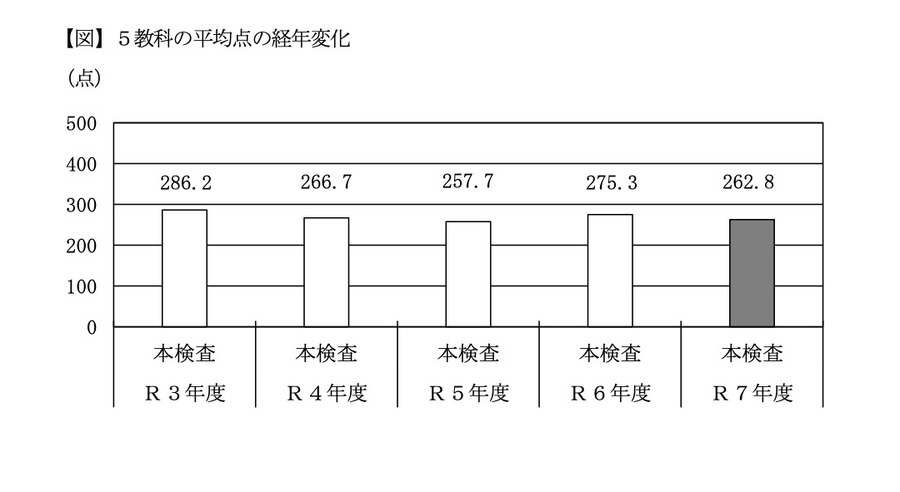 5门学科平均分的历年变化