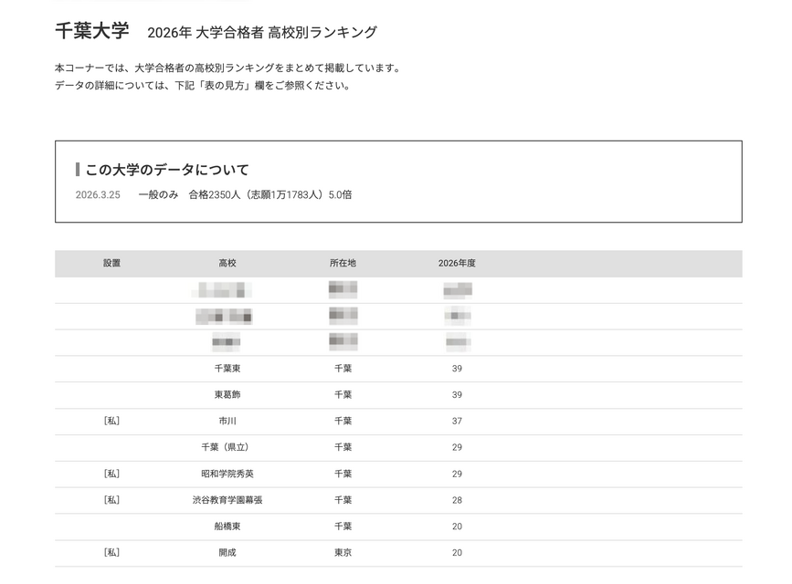 2026年 大学录取人数 高中排名“千叶大学”