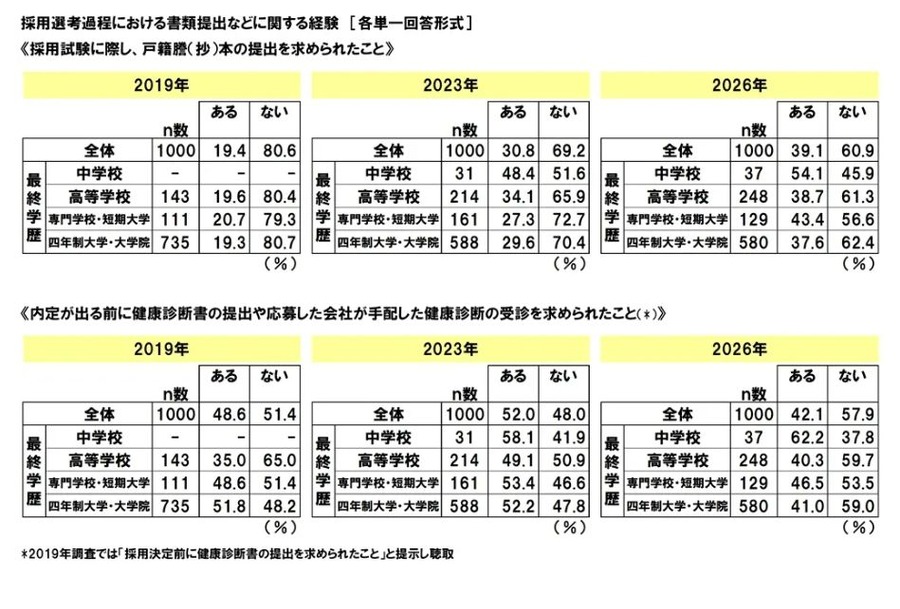关于招聘选拔过程中提交材料等事宜的经过