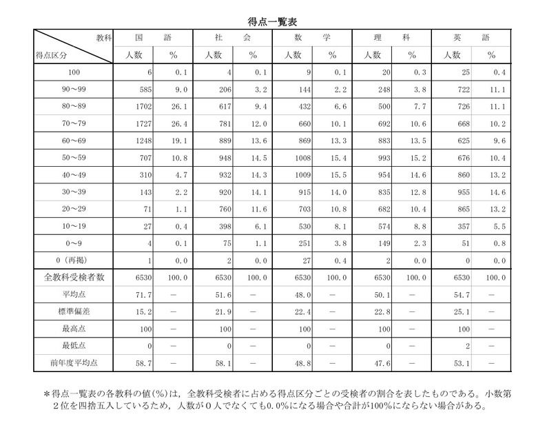 得点一覧表