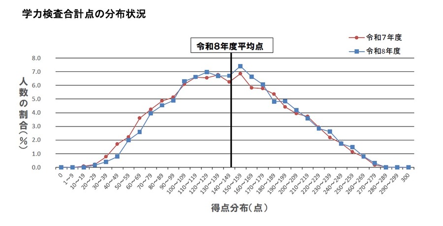 学力测试总分的分布情况