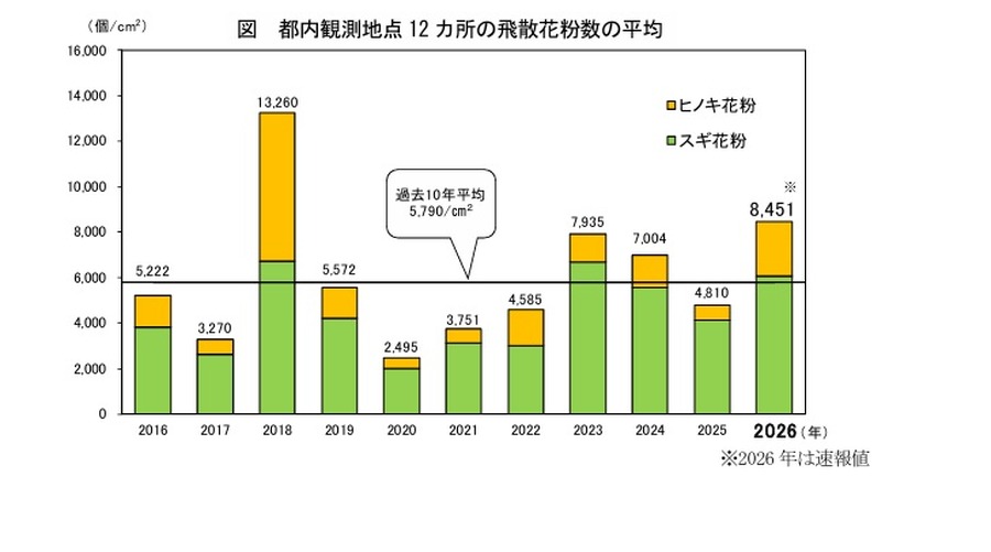 东京都内12个观测点的平均花粉散布量
