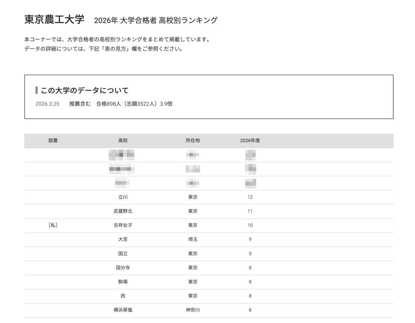2026年 大学录取人数 高中排名“东京农工大学”