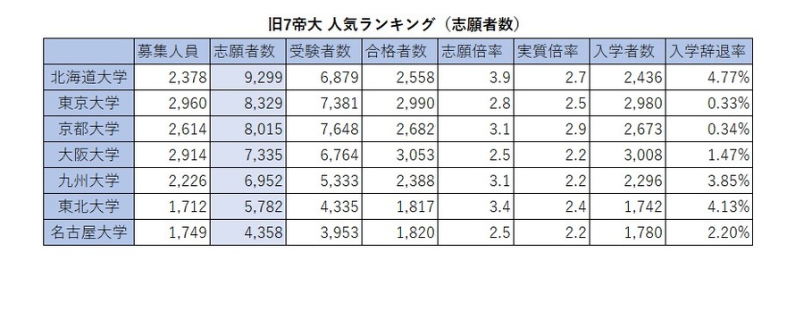 2026年旧七帝大人气排行榜（报考人数）