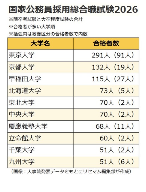 2026年度春季国家公务员综合职位考试（研究生考试、本科生水平考试）各院校合格人数