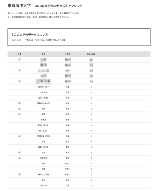 2026年 各高中考入大学人数排名“东京海洋大学”