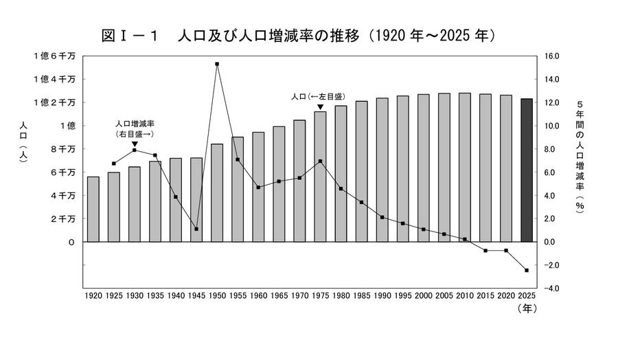 人口及人口增长率的变化趋势（1920年～2025年）