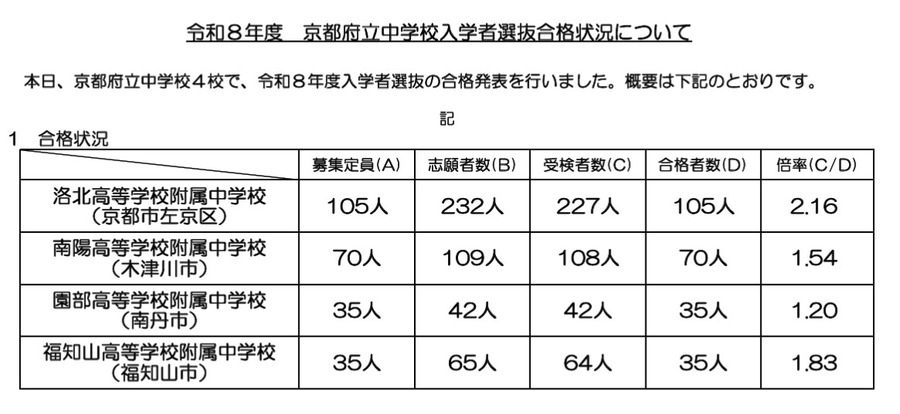 关于令和8年度京都府立中学入学者选拔合格情况