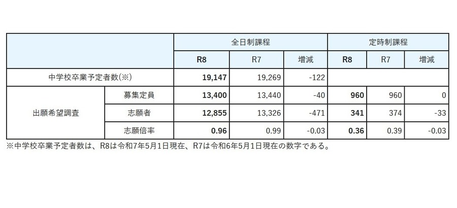 2026年度宫城县公立高中入学者选拔相关申请意向调查（总括）
