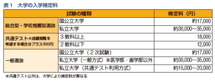 大学入学考试费
