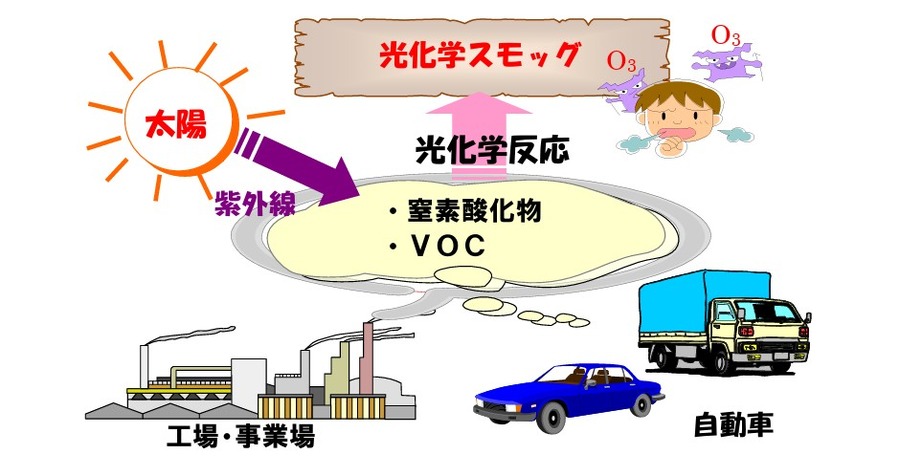 光化学烟雾