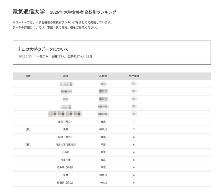 2026年 大学录取人数 高中排名“电气通信大学”