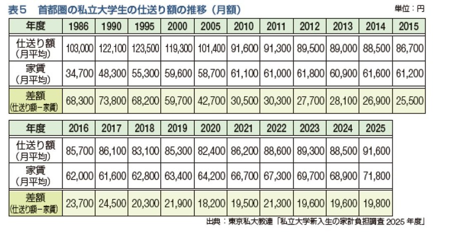 首都圈私立大学的生活费变化趋势（月额）