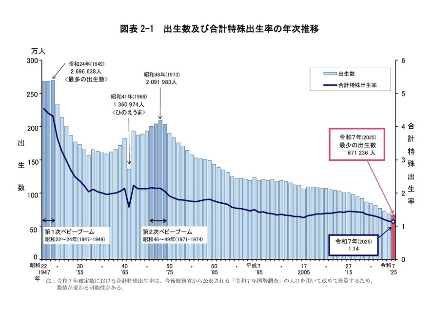 出生人数及总和生育率的年度变化