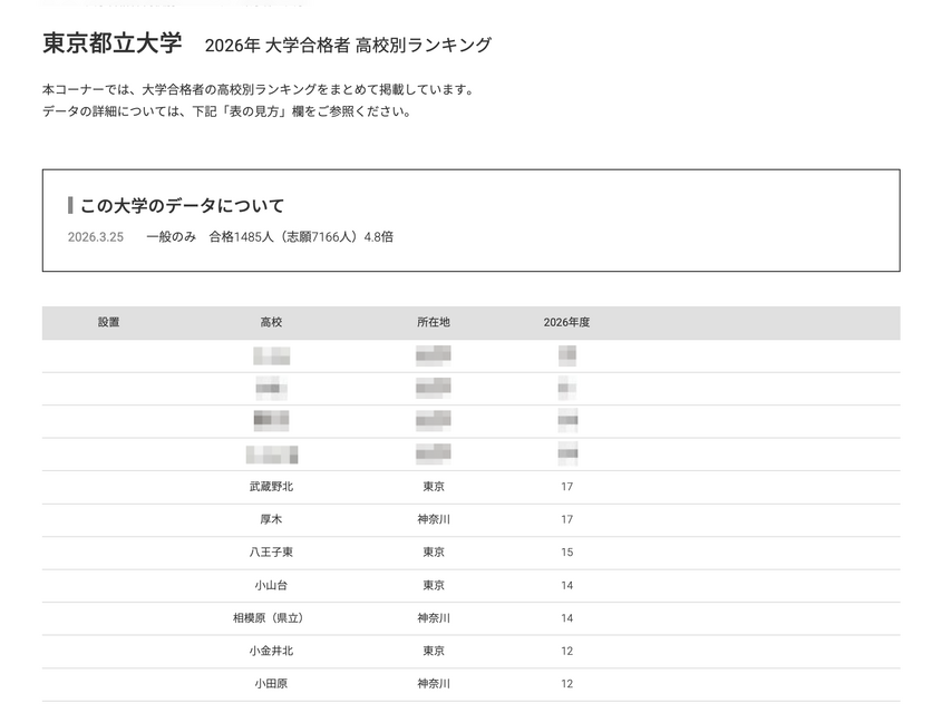 2026年 大学录取人数 高中排名“东京都立大学”