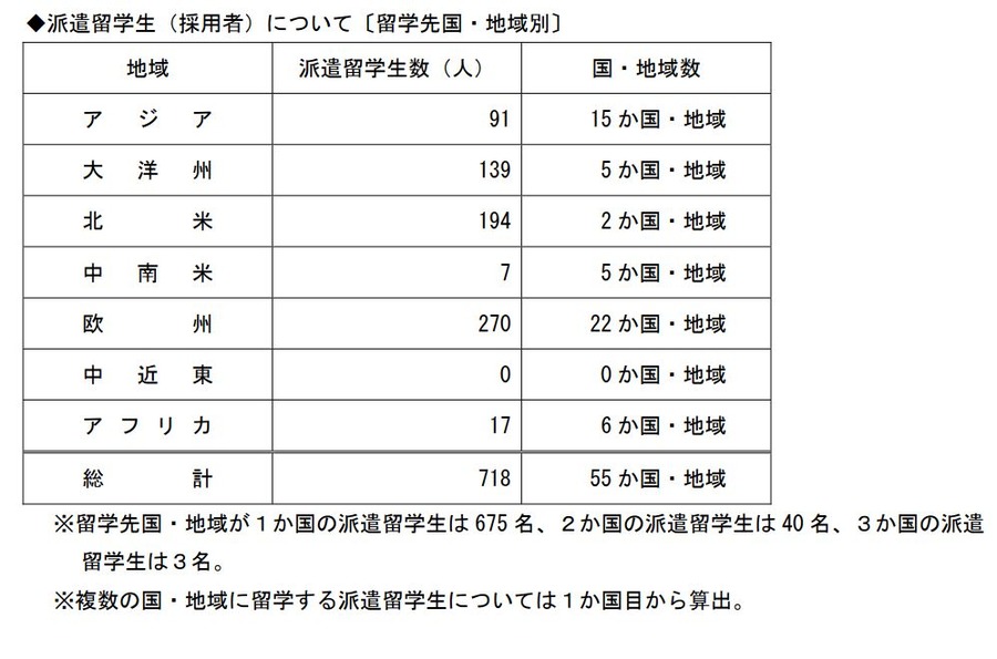 选拔结果〔按课程分类〕
