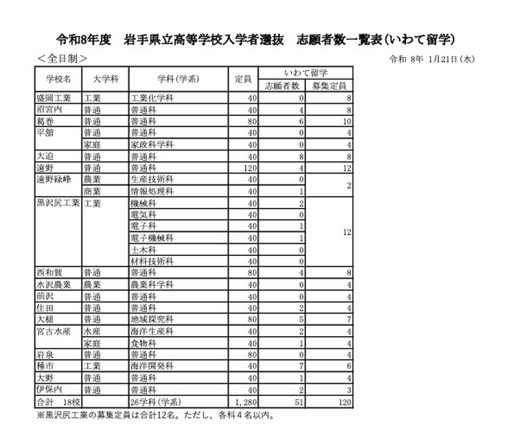 令和8年度 岩手县立高中入学者选拔 报考人数一览表（岩手留学）