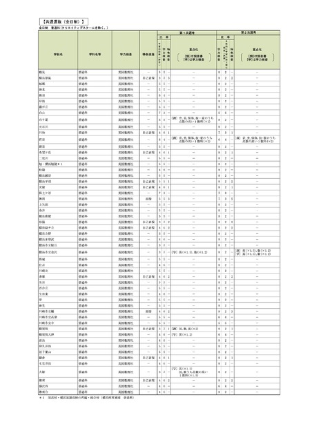 2027年度神奈川县公立高中招生选拔 选拔标准 统一选拔（全日制）※部分内容
