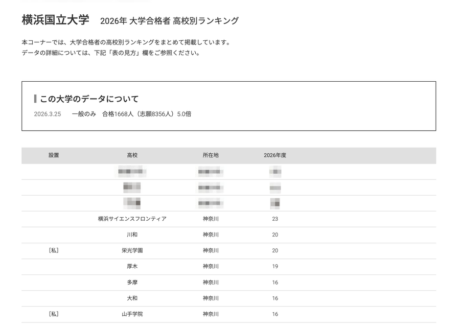 2026年 大学录取人数 高中排名“横滨国立大学”