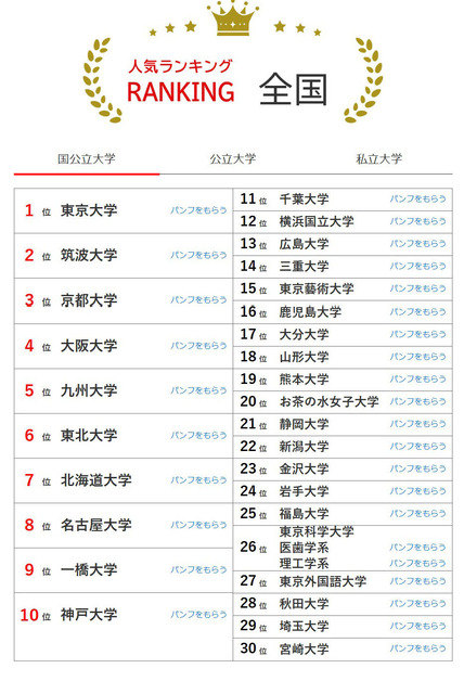全国大学人气排行榜（5月31日统计）国立大学
