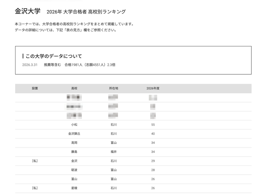 2026年 大学录取人数 高中排名“金泽大学”