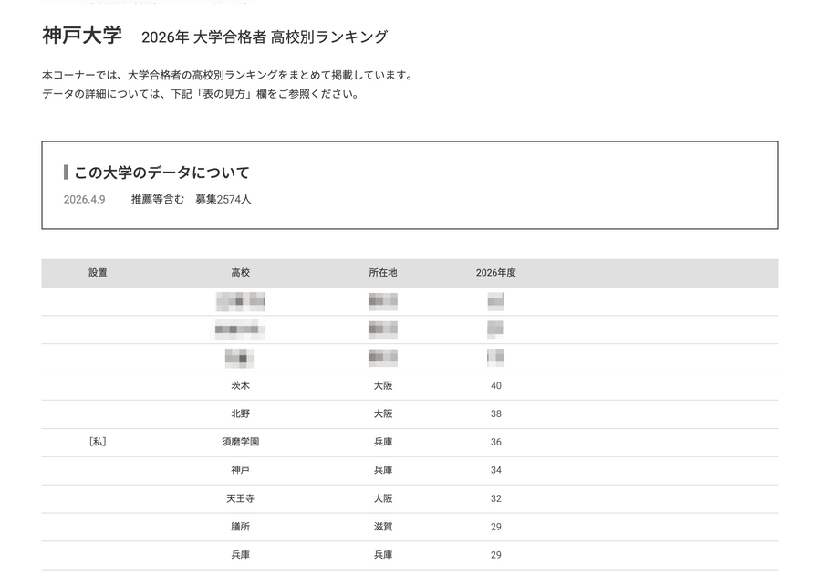 2026年 大学录取人数 高中排名“神户大学”