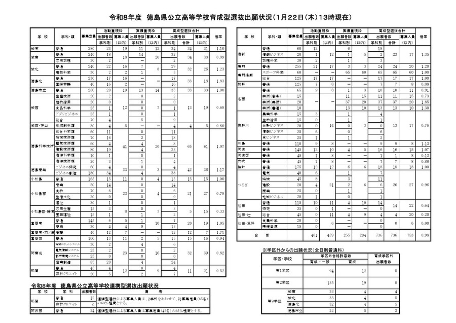 令和8年度德岛县公立高中培养型·合作型选拔报考情况