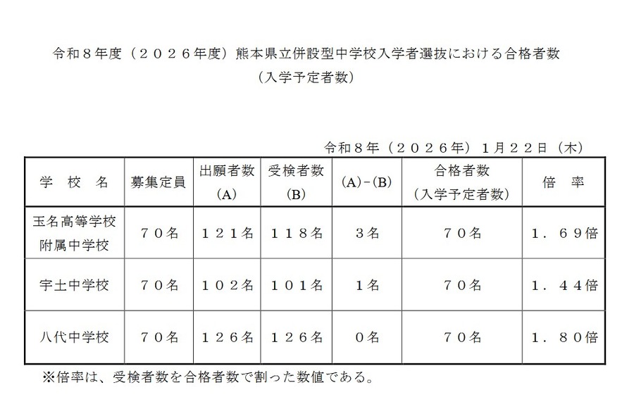 2026年度熊本县立附设型中学入学者选拔合格人数（预定入学人数）