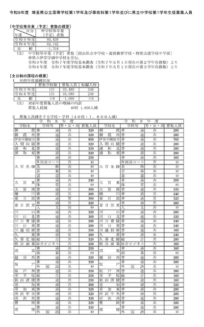 令和9年度 埼玉县公立高中一年级、专攻科一年级以及县立初中一年级招生名额