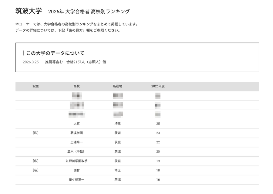 2026年 大学录取学生 按高中划分的排名“筑波大学”