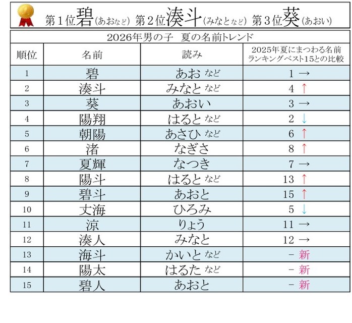2026年男女夏季相关名字排行榜前15名【男孩】